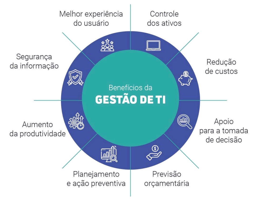 Benefícios da gestão de tecnologia da informação